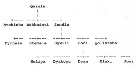 mngxongo family tree|Thembu Kingdom .